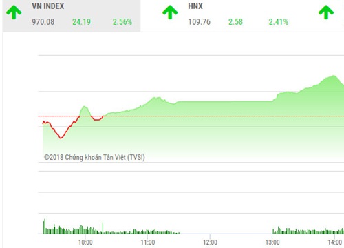 Lực bắt đáy mạnh, VN-Index đảo chiều tăng hơn 24 điểm