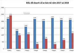 Phân khúc xe bán tải xáo trộn ra sao trong 9 tháng qua?