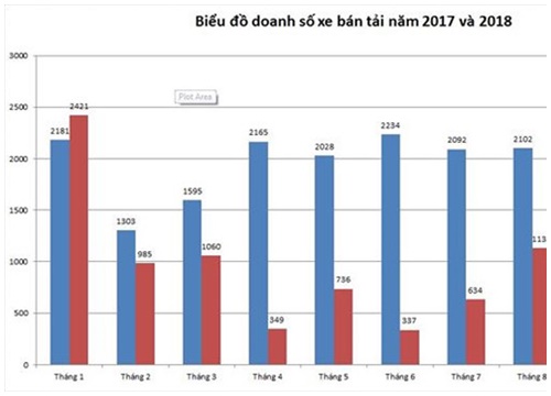 Phân khúc xe bán tải xáo trộn ra sao trong 9 tháng qua?