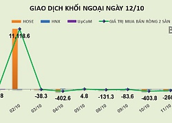 Phiên 12/10: Tham gia bắt đáy, khối ngoại giải ngân ròng hơn 300 tỷ đồng