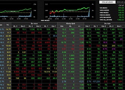 Thị trường chứng khoán 'uốn lượn', vừa 'sập sàn' lại tăng phi mã