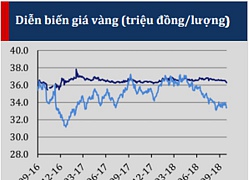 Thị trường tài sản quý 3: Giá vàng không vận động cùng thế giới