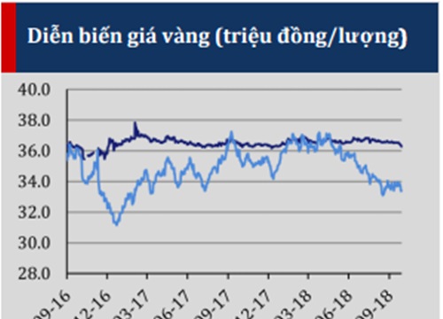 Thị trường tài sản quý 3: Giá vàng không vận động cùng thế giới