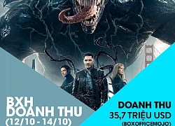 BXH doanh thu Bắc Mỹ (12/10 -14/10): Gặp hai đối thủ mới, 'Venom' vẫn giữ vững ngôi vương với 35,7 triệu USD