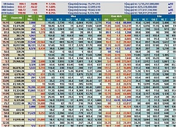 Chứng khoán đầu tuần đỏ sàn