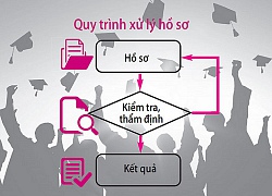 Công nhận văn bằng: Chặt quá thành phiền phức