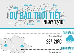 Dự báo thời tiết 17/10: Miền Bắc đón gió mùa, khu vực biển đảo thời tiết biến động