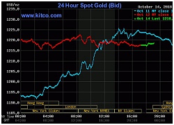 Giá vàng hôm nay 15/10/2018: Đầu tuần, vàng khởi sắc ngay khi mở cửa