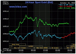 Giá vàng hôm nay 16/10/2018: Tăng vọt cao nhất 10 tuần