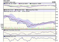 Góc nhìn kỹ thuật phiên 18/10: Áp lực rung lắc điều chỉnh có thể sẽ bắt đầu gia tăng