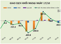 Phiên 17/10: Khối ngoại tiếp tục bán ròng gần 90 tỷ đồng