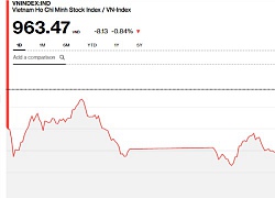 Chứng khoán chiều 18/10: VN-Index về gần 960 điểm, khối ngoại lẳng lặng mua ròng