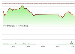 Chứng khoán chiều 18/10: Xả tăng cường, blue-chips hụt hơi