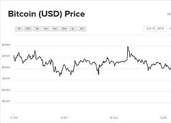 Diễn biến ảm đạm, giá Bitcoin bị hạ triển vọng