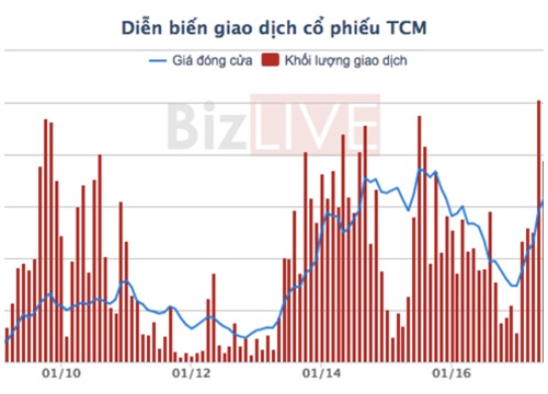 Khách hàng Mỹ đóng góp 7% doanh thu Dệt may Thành Công đã nộp đơn phá sản