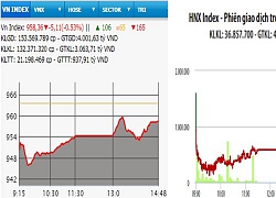 Nhiều mã lớn hồi phục, VN-Index vẫn giảm hơn 5 điểm