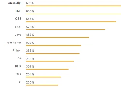 Những xu hướng lập trình phổ biến trong năm 2018