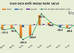 Phiên 18/10: Tăng tỷ trọng mạnh BID và STB, khối ngoại trở lại mua ròng gần 92 tỷ đồng trên HOSE