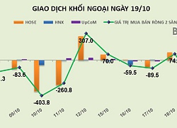 Phiên 19/10: Khối ngoại rút thêm gần 263 tỷ đồng ngày cuối tuần