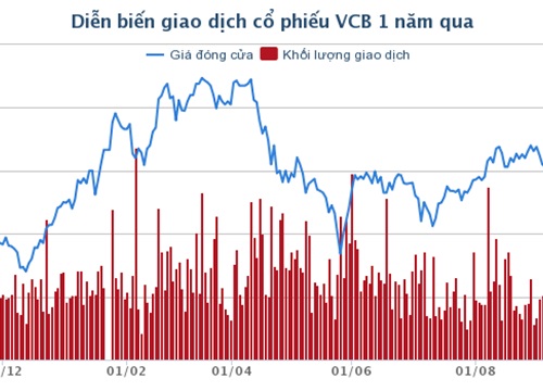 Vietcombank sẽ phát hành gần 360 triệu cổ phần để tăng vốn điều lệ