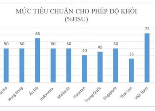 Bộ Giao thông Vận tải muốn nâng tiêu chuẩn khí thải ô tô