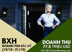 BXH doanh thu Bắc Mỹ (19/10 - 21/10): Cơn bão 'Halloween' giành ngôi vương, 'Venom' tụt dốc thảm hại!