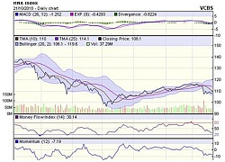 Góc nhìn kỹ thuật phiên 22/10: Giằng co và rung lắc với vùng kháng cự tại 970-990 điểm