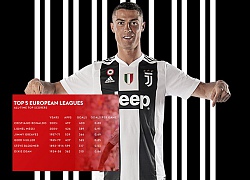 Juventus vs Genoa 1-0 (hết H1): Ronaldo ghi bàn, đội chủ nhà áp đảo