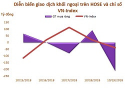 Tuần 15-19/10: Khối ngoại bán ròng 267 tỷ đồng, vẫn tập trung mạnh tại nhóm bluechip