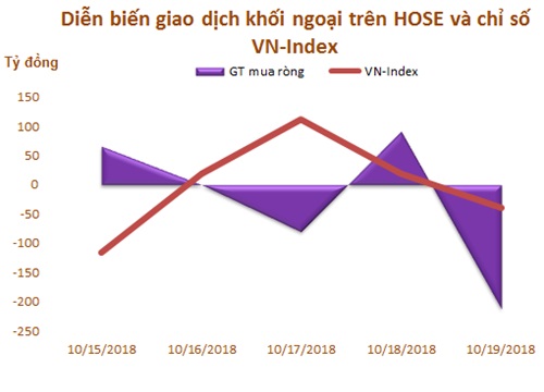 Tuần 15-19/10: Khối ngoại bán ròng 267 tỷ đồng, vẫn tập trung mạnh tại nhóm bluechip