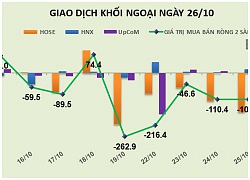 Phiên 26/10: Đẩy GMD tăng kịch trần, khối ngoại trở lại mua ròng hơn 20 tỷ đồng