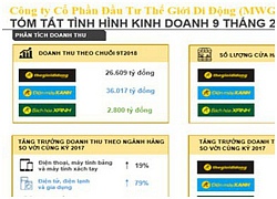 9 tháng, Thế giới Di động báo lãi 2.187 tỷ đồng