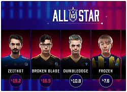 Hàn Quốc công bố 4 đại diện sẽ tham dự Allstar, Rekkles và Zeitnot thì từ chối quyền tham dự Allstar 2018