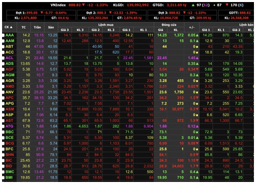 Khởi đầu tuần mới, VN-Index giảm 'sốc', rơi xuống ngưỡng 880 điểm