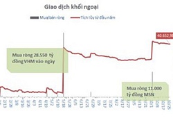 Khối ngoại bán ròng 344 tỷ đồng, VN-Index rơi về gần 890 điểm