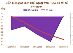 Tuần 22-26/10: Khối ngoại tiếp tục bán ròng 461 tỷ đồng, nhóm bluechip vẫn bị &#8216;xả&#8217; mạnh