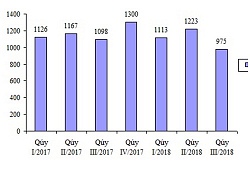 Về tay người Thái, lãi ròng Quý III của bia Sài Gòn tụt mốc ngàn tỷ