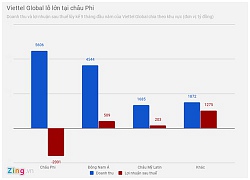 9 tháng đầu năm, doanh thu Viettel Global đạt hơn 4.400 tỷ đồng