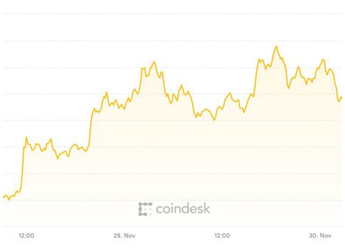 Bitcoin tiếp tục phục hồi, thị trường tiền ảo đỏ xanh lẫn lộn