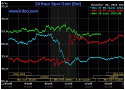 Giá vàng hôm nay 30/11/2018: Vàng lặng sóng trước cuộc gặp thượng đỉnh
