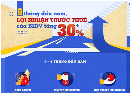 9 tháng đầu năm, lợi nhuận trước thuế của BIDV tăng 30%