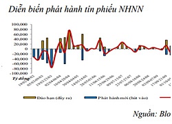 Bất ngờ đảo chiều, 6.485 tỷ đồng vừa được hút ròng khỏi thị trường