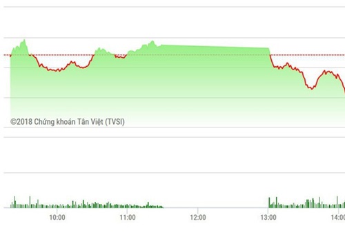 Chứng khoán chiều 7/11: Trụ lớn ra tay, VN-Index xanh