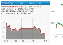 Cổ phiếu ngân hàng hụt hơi, VN-Index mất hơn ba điểm