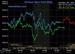 Giá vàng hôm nay 6/11/2018: Giằng co quyết liệt trước kỳ bầu cử Mỹ