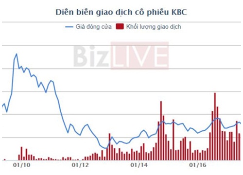 Phát triển đô thị Kinh Bắc (KBC) bị phạt, truy thu thuế gần 6 tỷ đồng