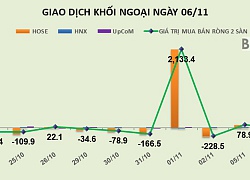 Phiên 6/11: Giảm mạnh giao dịch, khối ngoại chỉ mua ròng nhẹ hơn 11 tỷ đồng trên HOSE