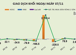 Phiên 7/11: Giải ngân mạnh vào STB, khối ngoại trở lại mua ròng gần 80 tỷ đồng