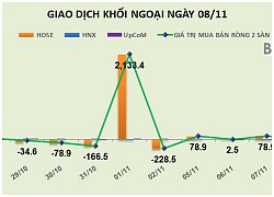 Phiên 8/11: Giảm mạnh hoạt động giao dịch, khối ngoại mua ròng nhẹ 23 tỷ đồng