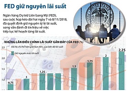 Ngân hàng Dự trữ Liên bang Mỹ giữ nguyên lãi suất